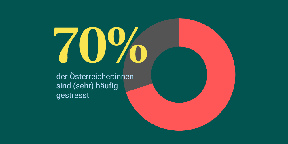 Mavie Stress Studie 70 Prozent