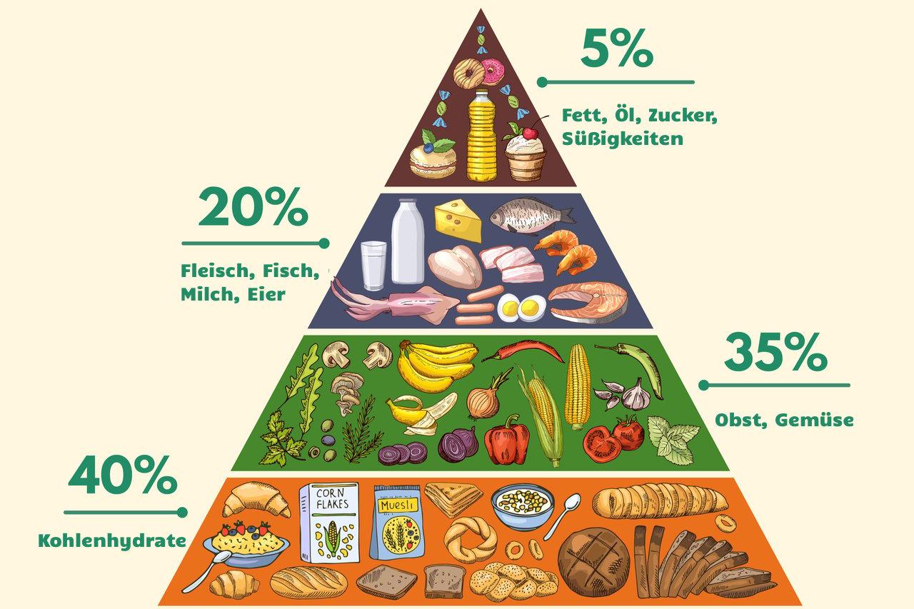 Mavie Work - Ernährungsplan zum Abnehmen 3 - Blog So ist die Ernährungspyramide aufgebaut. Shutterstock.com / ONYXprj