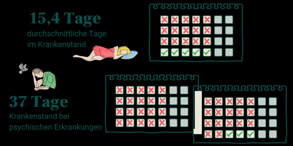 Mavie Work Blog ROI Krankenstaende