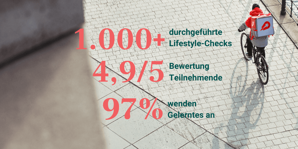 Case Study Delivery Hero - numbers 1 - Mavie Work „1.000+ durchgeführte Lifestyle-Checks“, „4,9 von 5 Bewertung Teilnehmende“, „97 % wenden Gelerntes an“.