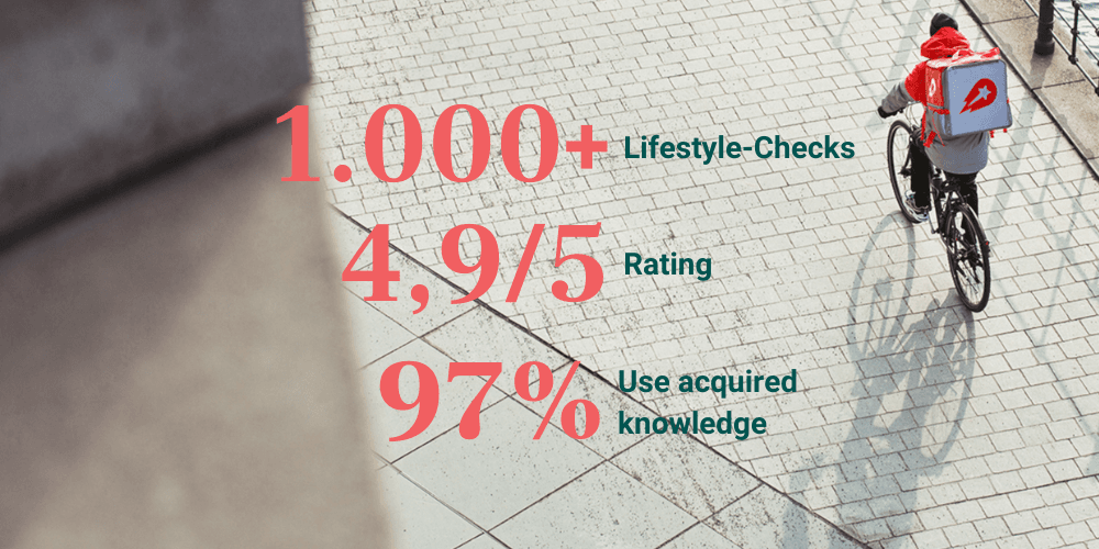 Case Study Delivery Hero - numbers 1 - Mavie Work "1,000+ lifestyle checks carried out", "4.9 out of 5 rating from participants", "97% use acquired knowledge".