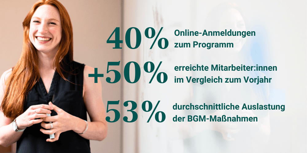 Mavie Work-Blog Case Study UNIQA Zahlen “274 executives,” “43% program enrollment,” and “17.5% program usage.”