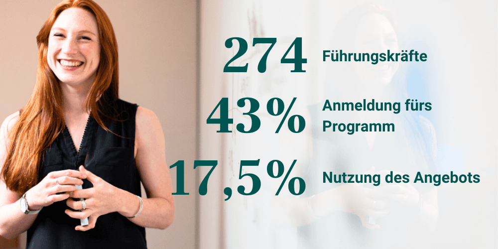 „274 Führungskräfte“, „43 % Anmeldung fürs Programm“ und „17,5 % Nutzung des Angebots“.