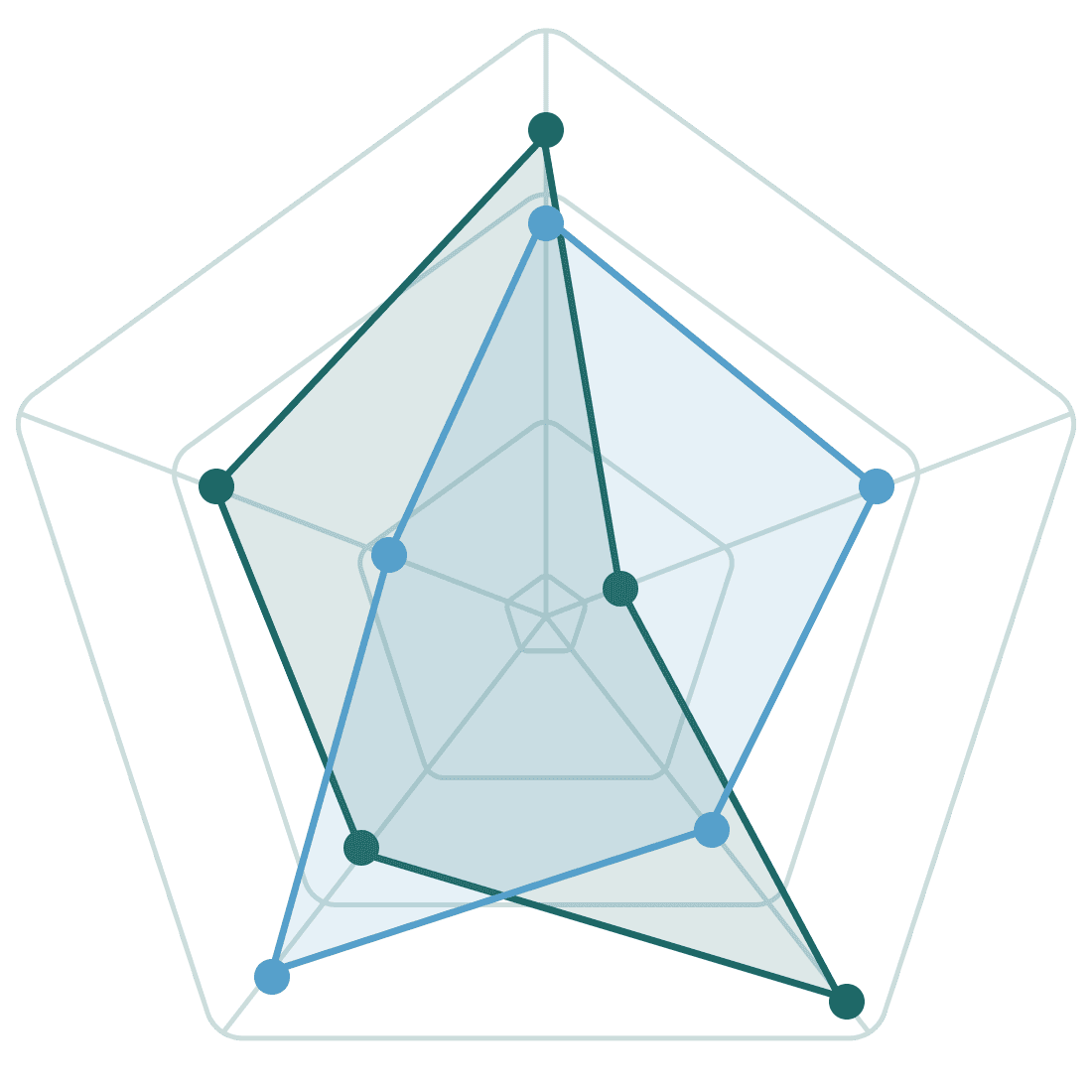 Hogan 360 Gegenüberstellung Vergleich der (Manager-)Selbstwahrnehmung mit Mitarbeiter:innen