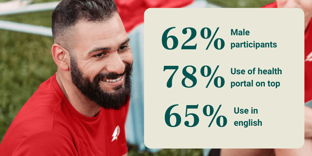 Case Study Delivery Hero - numbers 2 - Mavie Work "62% male participants," "78% use of the health portal on top" and "65% use in English."