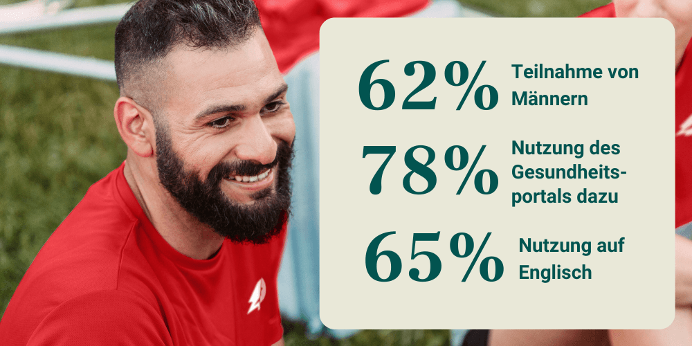 Case Study Delivery Hero - numbers 2 - Mavie Work „62 % männliche Teilnehmer“, „78 % Nutzung des Gesundheitsportals dazu“ und „65 % Nutzung auf Englisch“.