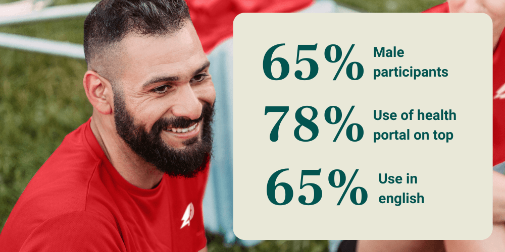 Case Study Delivery Hero - numbers 2 - Mavie Work "65% male participants," "78% use of the health portal on top" and "65% use in English."