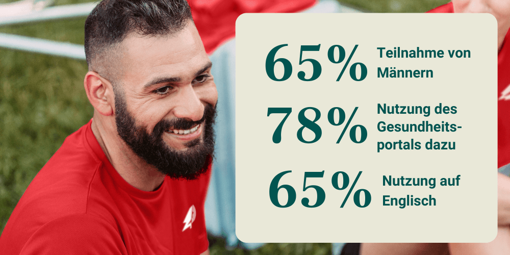 Case Study Delivery Hero - numbers 2 - Mavie Work „65 % männliche Teilnehmer“, „78 % Nutzung des Gesundheitsportals dazu“ und „65 % Nutzung auf Englisch“.