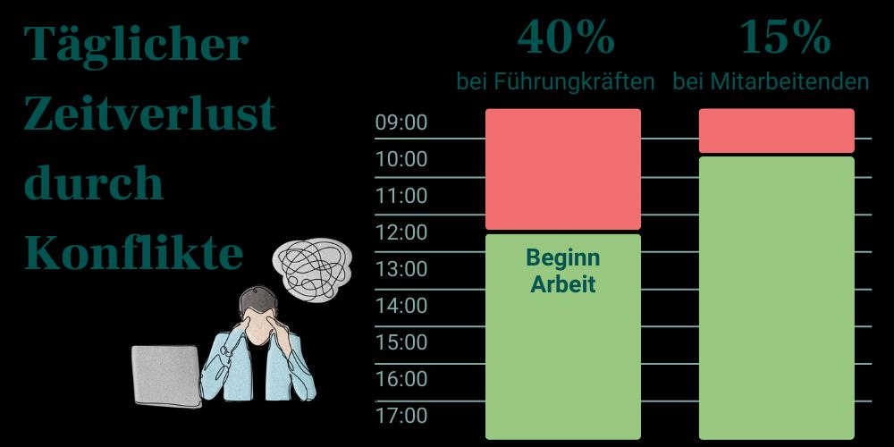 Mavie Work Blog ROI Konflikte Täglicher Zeitverlust durch Konflikte: 40% bei Führunsgkräften, 15% bei Mitarbeitenden
