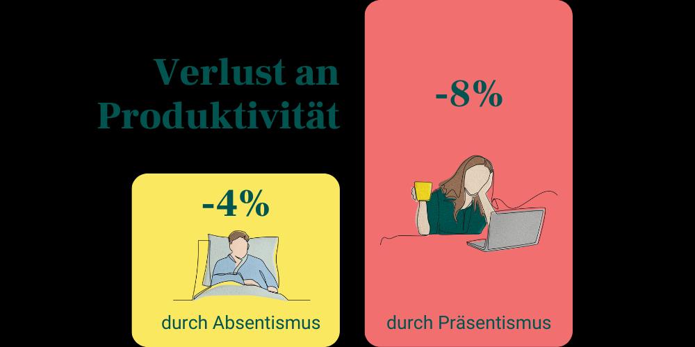 Mavie Work Blog ROI Praesentismus Verlust an Produktivität: -4% durch Absentismus, -8% durch Präsentismus