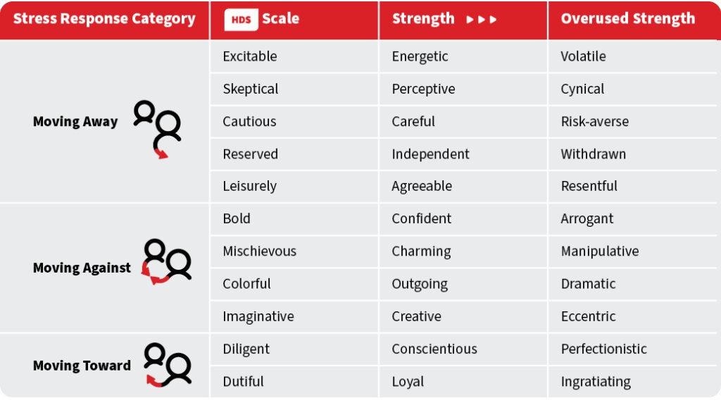 HOGAN - HDS Groups Wenn sie überstrapaziert wird, kann Ihre größte Stärke zu Ihrer größten Schwäche werden.