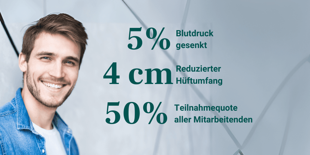 Case Study VR-Bank Ostalb - Zahlen - Mavie Work „5 % Blutdruck gesenkt“, „4 cm reduzierter Hüftumfang“, „50 % Teilnahmequote aller Mitarbeitenden“.