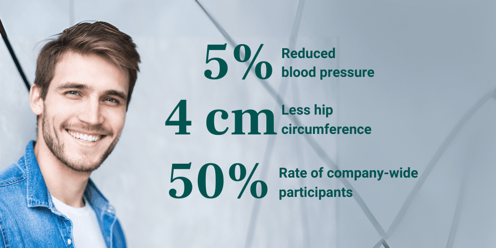 Case Study VR-Bank Ostalb - Zahlen - Mavie Work “5% blood pressure reduction,” “4 cm reduced waist circumference,” and “50% participation rate of all employees.”