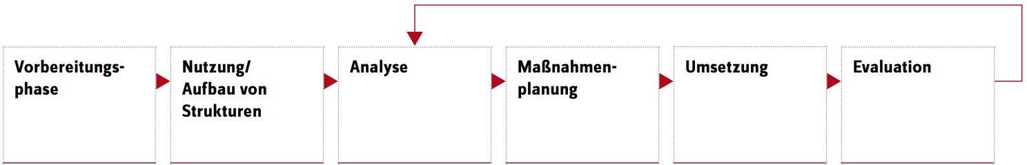 Mavie Work - Krankenkassen BGM 3 - Blog Der Gesundheitsförderungsprozess besteht aus insgesamt sechs Schritten. / gkv-spitzenverband.de